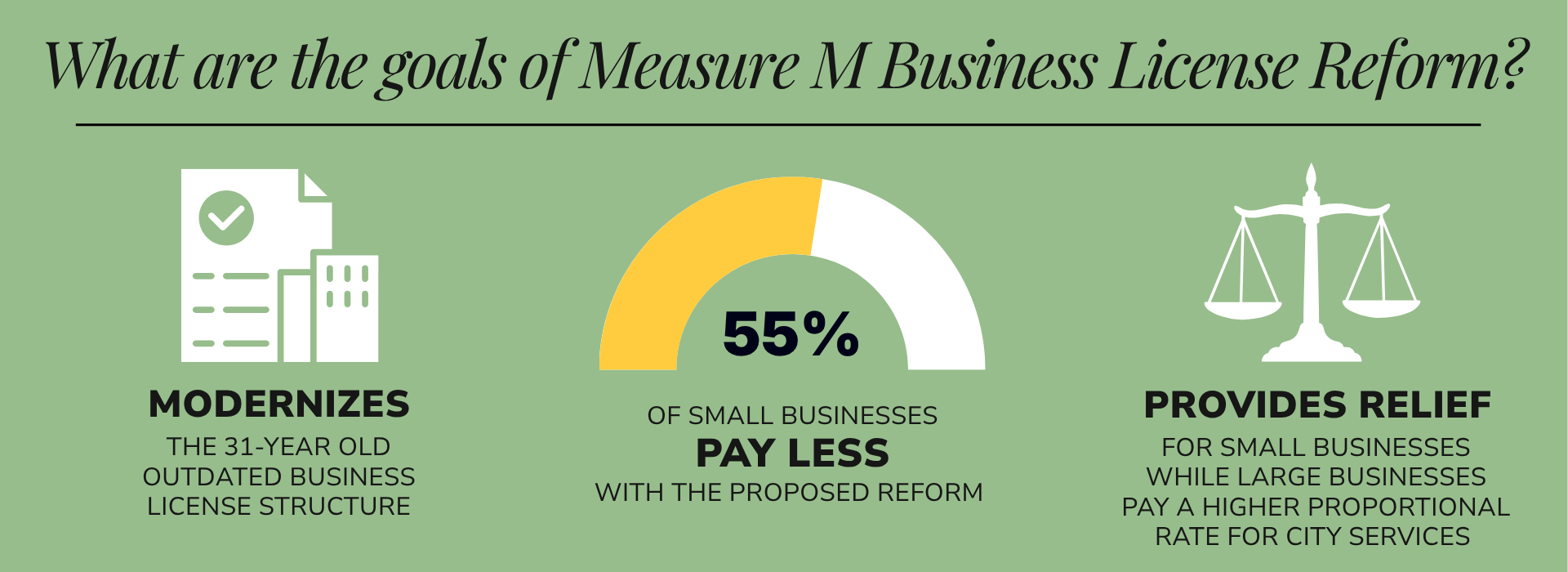 Infographic titled &ldquo;What are the goals of Measure M Business License Reform?&rdquo; highlighting three goals. First, it modernizes Upland&rsquo;s 31-year-old, outdated business license structure. Second, 55% of small businesses are expected to pay less under the proposed reform. Third, it provides relief for small businesses while larger businesses pay a higher proportional rate for City services.